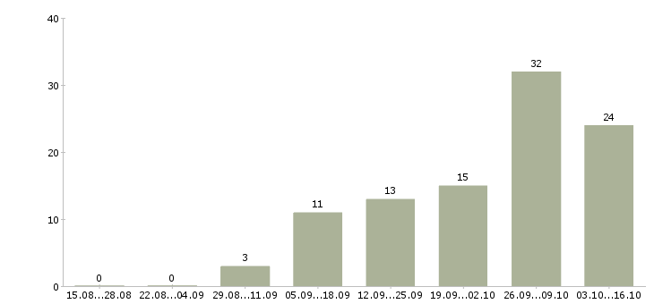 Работа бетонщик в Волгограде - Число вакансий в Волгограде по специальности бетонщик за 2 месяца