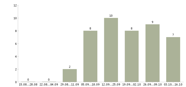 Работа директор по развитию в Вологде - Число вакансий в Вологде по специальности директор по развитию за 2 месяца