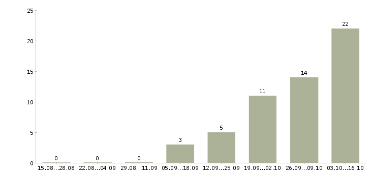 Работа подработка из дома в Вологде - Число вакансий в Вологде по специальности подработка из дома за 2 месяца