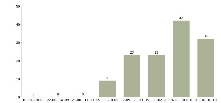 Работа заработай на дому в Воронеже - Число вакансий в Воронеже по специальности заработай на дому за 2 месяца