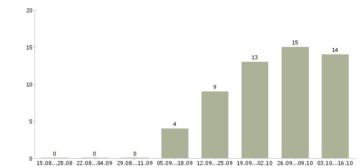 Работа продажа услуг в Дмитрове - Число вакансий в Дмитрове по специальности продажа услуг за 2 месяца