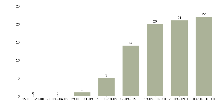 Работа удаленная в Домодедово - Число вакансий в Домодедово по специальности удаленная за 2 месяца