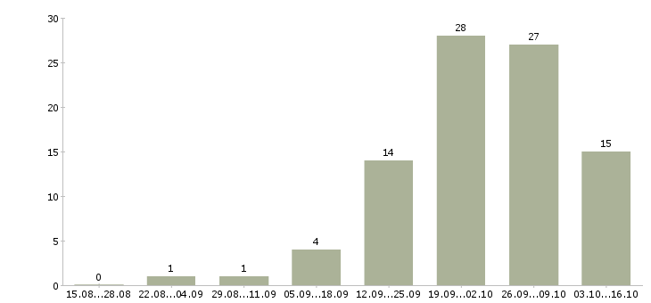 Работа бухгалтер без опыта в Екатеринбурге - Число вакансий в Екатеринбурге по специальности бухгалтер без опыта за 2 месяца