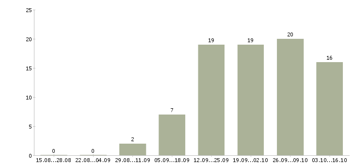 Работа помощник для руководителя в Екатеринбурге - Число вакансий в Екатеринбурге по специальности помощник для руководителя за 2 месяца