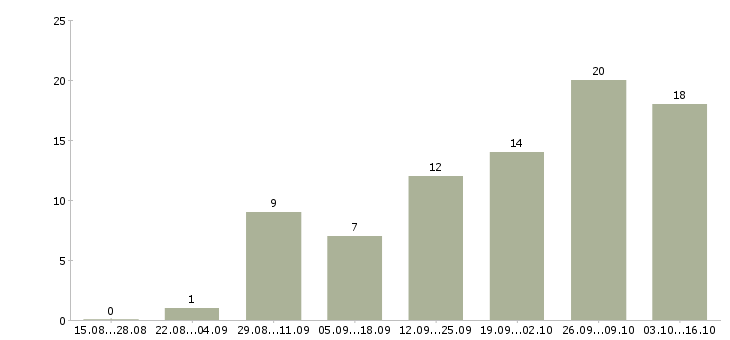 Работа стропальщики в Екатеринбурге - Число вакансий в Екатеринбурге по специальности стропальщики за 2 месяца