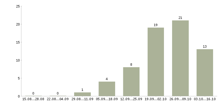 Работа для тебя в Иваново - Число вакансий в Иваново по специальности для тебя за 2 месяца