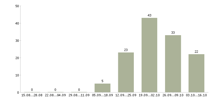 Работа сетевая в Иваново - Число вакансий в Иваново по специальности сетевая за 2 месяца