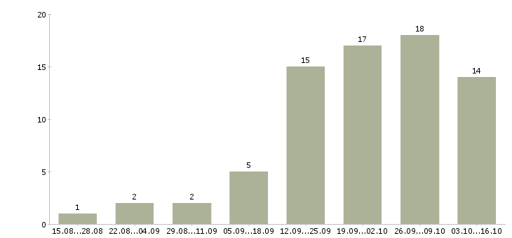 Работа в интернете есть в Ижевске - Число вакансий в Ижевске по специальности в интернете есть за 2 месяца