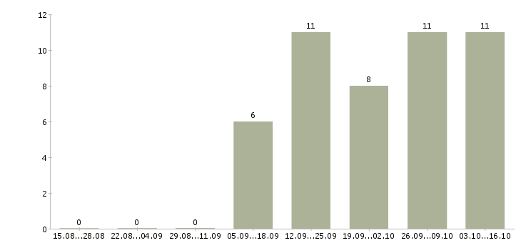 Работа менеджер по недвижимости в Ижевске - Число вакансий в Ижевске по специальности менеджер по недвижимости за 2 месяца