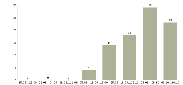 Работа плотник в Иркутске - Число вакансий в Иркутске по специальности плотник за 2 месяца