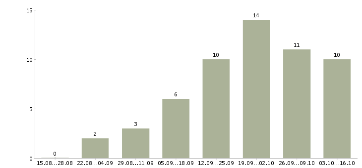 Работа продажа рекламы в Калининграде - Число вакансий в Калининграде по специальности продажа рекламы за 2 месяца