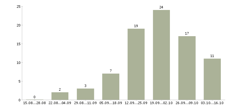 Работа управление отделом в Калининграде - Число вакансий в Калининграде по специальности управление отделом за 2 месяца