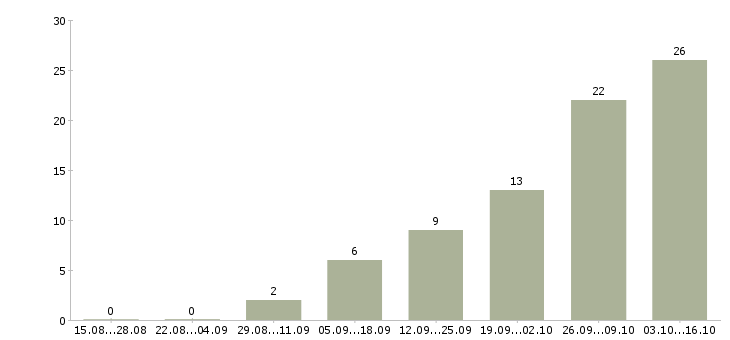 Работа водители категории в в Калуге - Число вакансий в Калуге по специальности водители категории в за 2 месяца