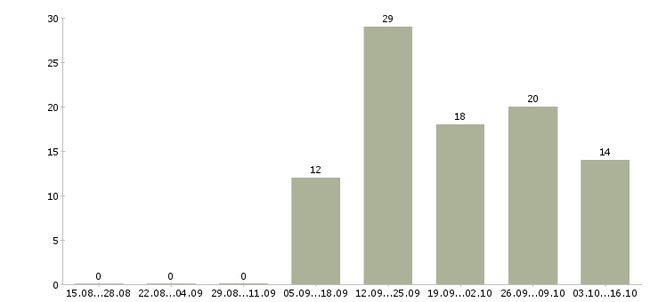 Работа оператора связи в Кемерово - Число вакансий в Кемерово по специальности оператора связи за 2 месяца