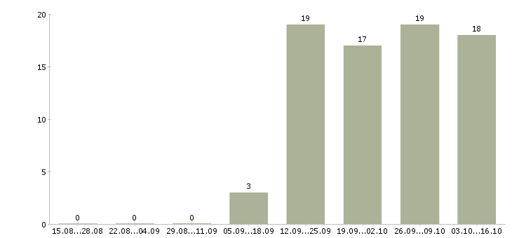 Работа партнеры в бизнес в Кемерово - Число вакансий в Кемерово по специальности партнеры в бизнес за 2 месяца