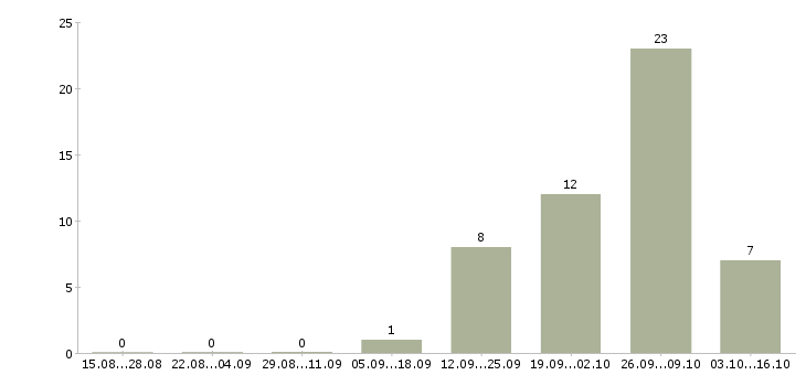 Работа уборка квартир в Кирове - Число вакансий в Кирове по специальности уборка квартир за 2 месяца
