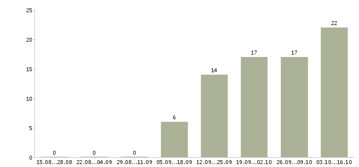 Работа менеджер по работе клиентами в Клине - Число вакансий в Клине по специальности менеджер по работе клиентами за 2 месяца