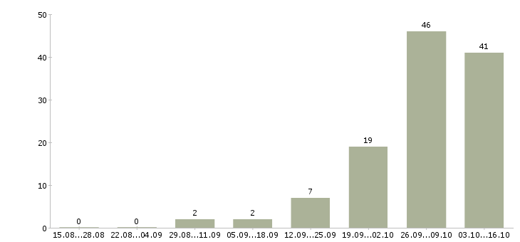 Работа транспортная компания в Костроме - Число вакансий в Костроме по специальности транспортная компания за 2 месяца