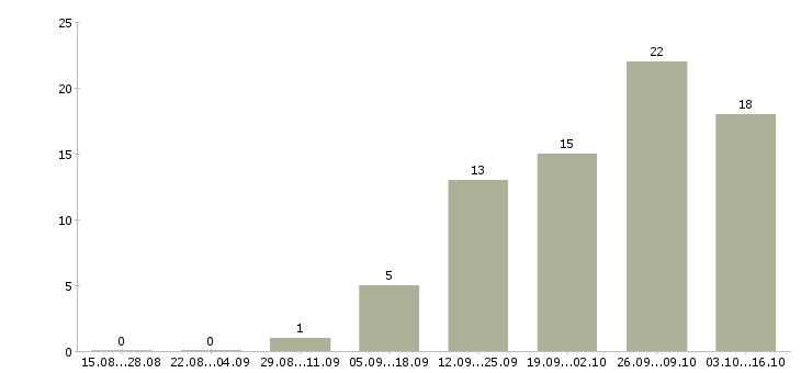 Работа бухгалтер без опыта в Краснодаре - Число вакансий в Краснодаре по специальности бухгалтер без опыта за 2 месяца