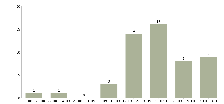 Работа водитель грузовых автомобилей в Красноярске - Число вакансий в Красноярске по специальности водитель грузовых автомобилей за 2 месяца