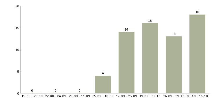 Работа специалист отдела персонала в Красноярске - Число вакансий в Красноярске по специальности специалист отдела персонала за 2 месяца