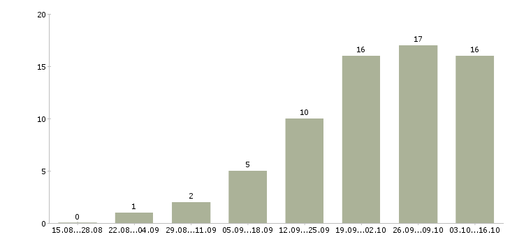 Работа специалист по сопровождению договоров в Красноярске - Число вакансий в Красноярске по специальности специалист по сопровождению договоров за 2 месяца