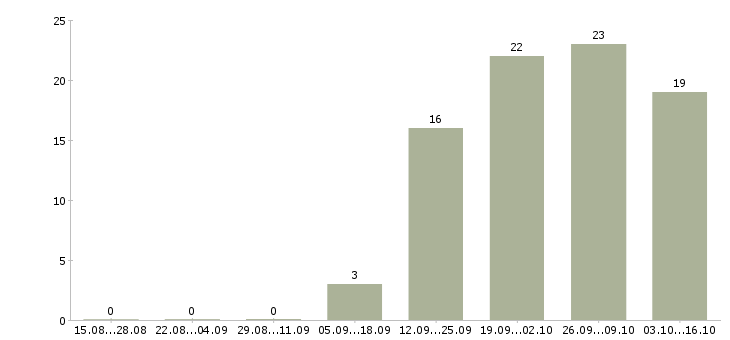 Работа бухгалтер без опыта в Кургане - Число вакансий в Кургане по специальности бухгалтер без опыта за 2 месяца