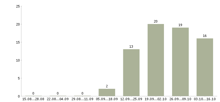 Работа директор исполнительный в Кургане - Число вакансий в Кургане по специальности директор исполнительный за 2 месяца