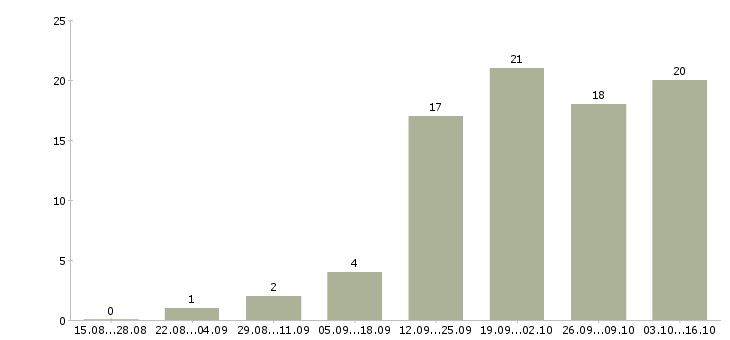 Работа продажа оборудования в Кургане - Число вакансий в Кургане по специальности продажа оборудования за 2 месяца