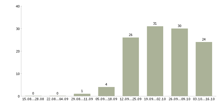 Работа водитель экспедитор в с в Курске - Число вакансий в Курске по специальности водитель экспедитор в с за 2 месяца