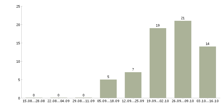 Работа менеджер по недвижимости в Курске - Число вакансий в Курске по специальности менеджер по недвижимости за 2 месяца