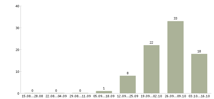 Работа менеджер по транспорту в Курске - Число вакансий в Курске по специальности менеджер по транспорту за 2 месяца