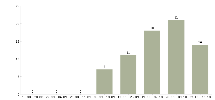 Работа администратор на телефон в Липецке - Число вакансий в Липецке по специальности администратор на телефон за 2 месяца