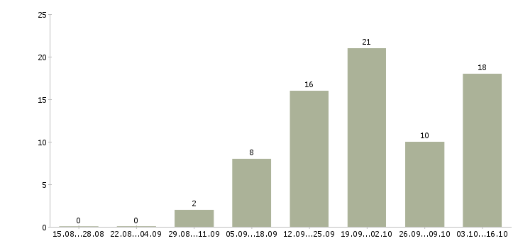 Работа для тебя в Липецке - Число вакансий в Липецке по специальности для тебя за 2 месяца