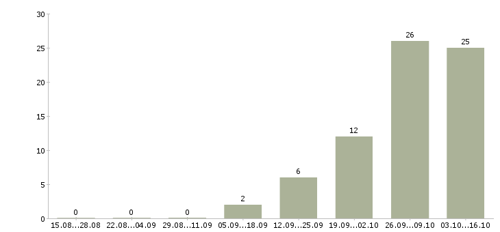Работа медиа менеджер в Липецке - Число вакансий в Липецке по специальности медиа менеджер за 2 месяца
