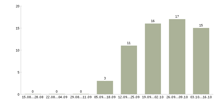 Работа инструктор бассейна в Москве - Число вакансий в Москве по специальности инструктор бассейна за 2 месяца