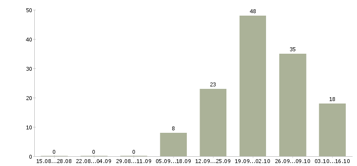 Работа оператора связи в Мурманске - Число вакансий в Мурманске по специальности оператора связи за 2 месяца