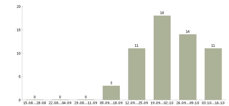 Работа директор по качеству в Новокузнецке - Число вакансий в Новокузнецке по специальности директор по качеству за 2 месяца