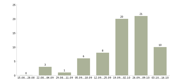 Работа продавцам в Новороссийске - Число вакансий в Новороссийске по специальности продавцам за 2 месяца