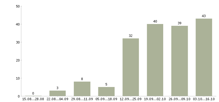 Работа диспетчер на телефон в Новосибирске - Число вакансий в Новосибирске по специальности диспетчер на телефон за 2 месяца