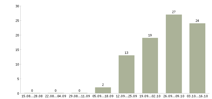 Работа оператор станка в Новосибирске - Число вакансий в Новосибирске по специальности оператор станка за 2 месяца
