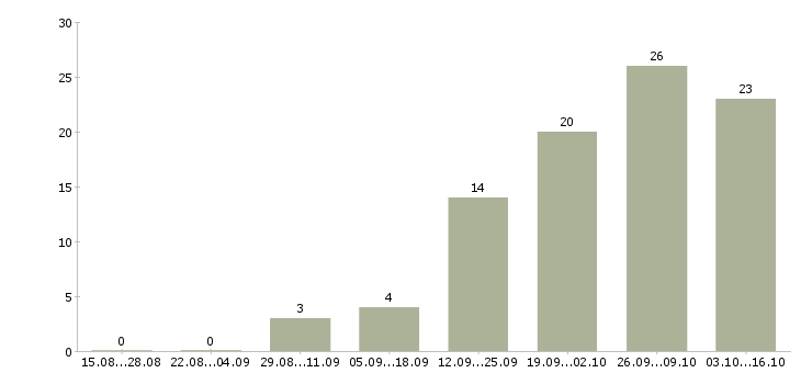 Работа электромонтажники в Новосибирске - Число вакансий в Новосибирске по специальности электромонтажники за 2 месяца