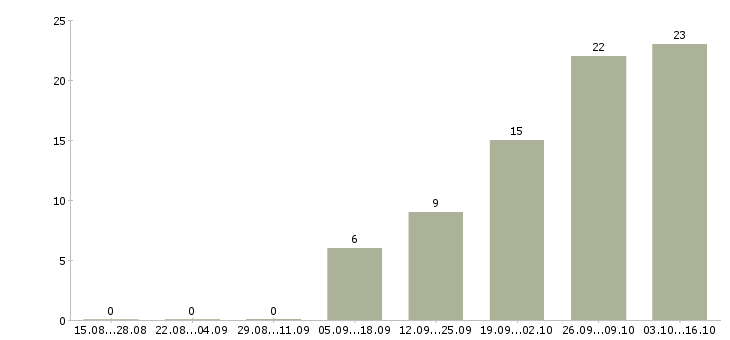Работа на дому для всех в Орле - Число вакансий в Орле по специальности на дому для всех за 2 месяца