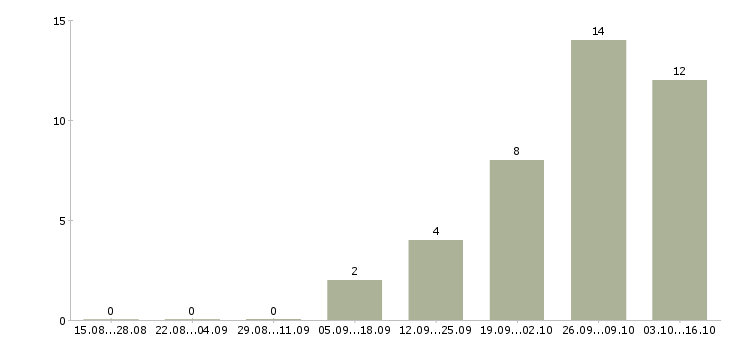 Работа охранник на вахту в Подольске - Число вакансий в Подольске по специальности охранник на вахту за 2 месяца
