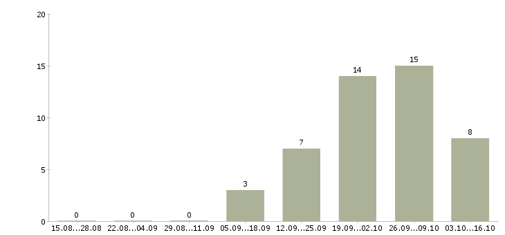 Работа техник по цифровой технике в Подольске - Число вакансий в Подольске по специальности техник по цифровой технике за 2 месяца