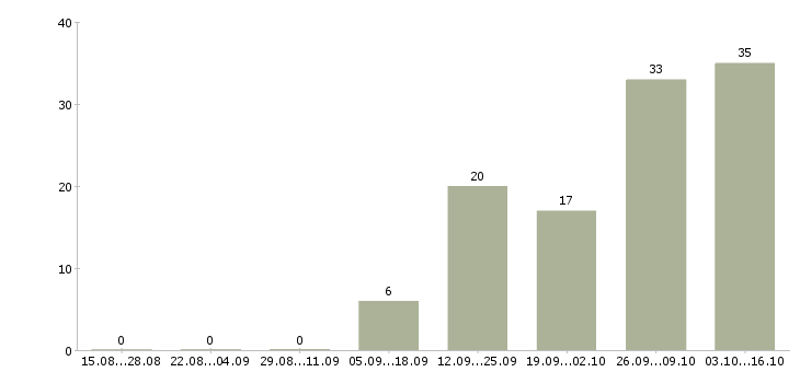 Работа или подработка в Пскове - Число вакансий в Пскове по специальности или подработка за 2 месяца