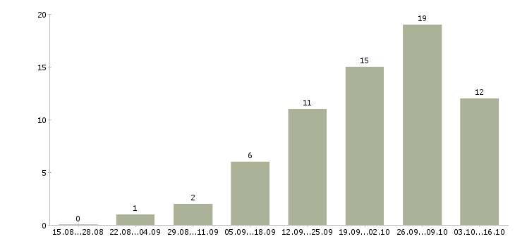 Работа оператор сайта в Самаре - Число вакансий в Самаре по специальности оператор сайта за 2 месяца