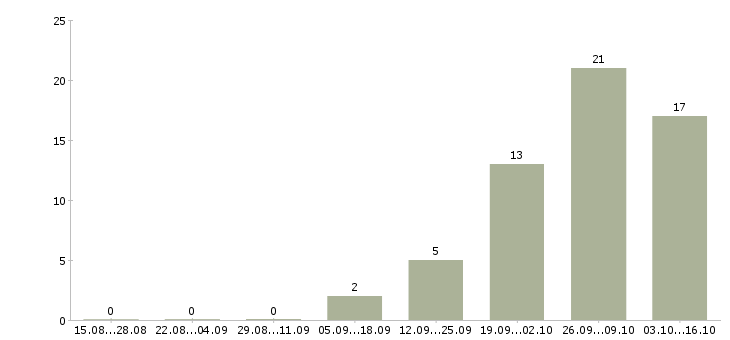 Работа для всех сотрудников в Саранске - Число вакансий в Саранске по специальности для всех сотрудников за 2 месяца