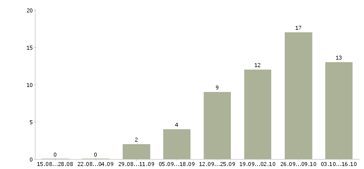 Работа простая работа в Саранске - Число вакансий в Саранске по специальности простая работа за 2 месяца