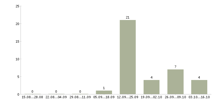 Работа кассир в магазин одежды в Саратове - Число вакансий в Саратове по специальности кассир в магазин одежды за 2 месяца